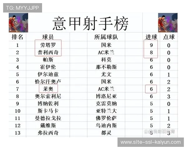 AC米兰16轮不败创纪录，莱奥缺阵影响进攻效率